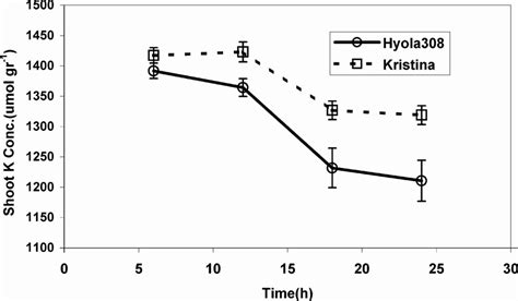 Concentration Of K In Shoot In Response To Salinity In The Nutrient