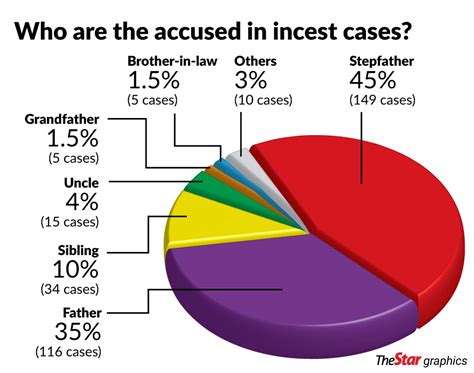 Stepfathers Top The List Of Accused In Incest Cases The Star