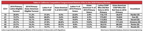 California Voter Turnout — Center For Inclusive Democracy