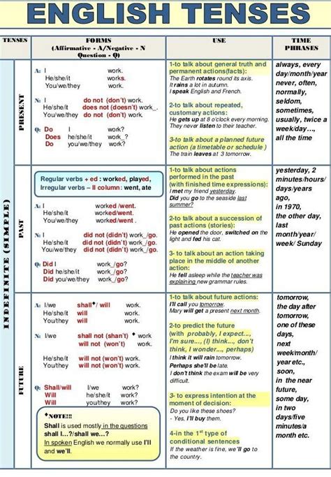 Tenses Table Chart