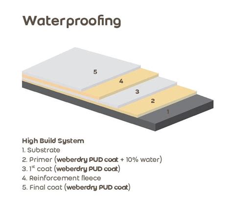 High Performance Uv Resistant Polyurethane Dispersion Waterproofing