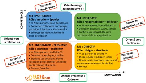 Les Differents Styles De Management