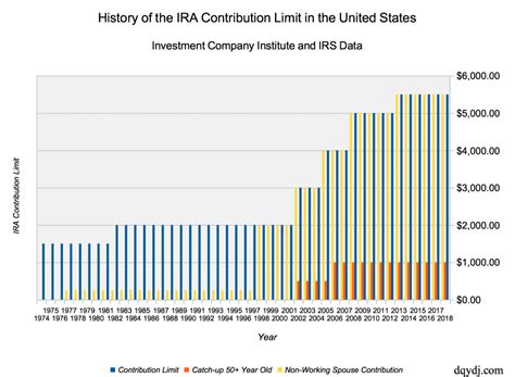 Complete History of the IRA Limit, 1974 to Now - DQYDJ