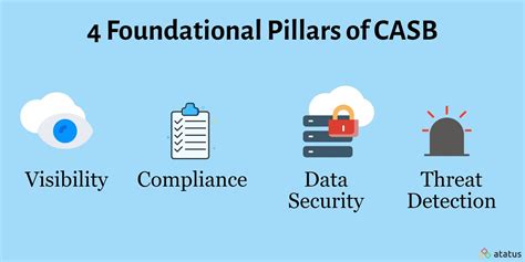 Cloud Access Security Broker Definition Pillars Of Casb