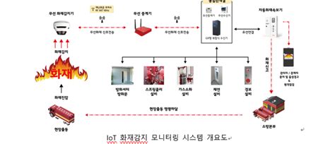 화재감지 및 경보시스템을 나라장터 종합쇼핑몰에서 구매 설치가 가능해 졌습니다 네이버 블로그