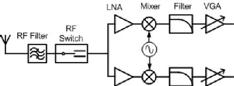 1 Block Diagram Of A Rf Receiver Download Scientific Diagram