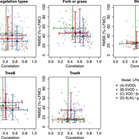 Example Of The Fit Of Model B Using Daily Ku VOD And Monthly LAI For