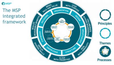 MSP 5th Edition New MSP Guide S Key Elements And Agile Integration