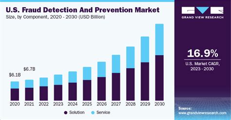 Fraud Detection And Prevention Market Size Report 2030