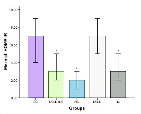 Insulin Resistance Index Homa Ir Homeostasis Model Assessment In