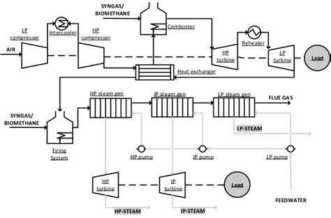 Process flow diagram of cogeneration system plant. | Download Scientific Diagram