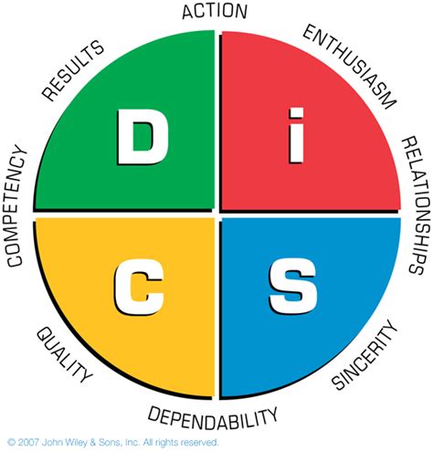 Everything Disc Sales Profile Online Profile Assessments