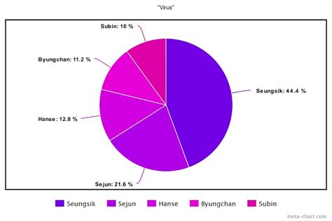 The Least To Most Even Line Distributions For The 17 Biggest K Pop