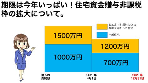 家を買うなら、2021年中に！期限間近の「住宅資金贈与非課税枠」について 不動産の教科書