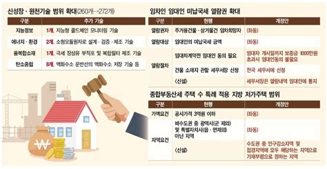 디스플레이ㆍ반도체 세제 지원 강화법인세 2500억원 추가 감면 대한경제