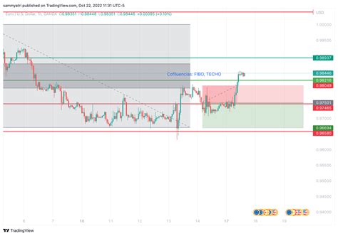 Oanda Eurusd Chart Image By Sammyatri Tradingview