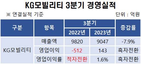 KG모빌리티 3분기 10년 만에 흑자전환 1 3분기 역대 최대 페로타임즈 FerroTimes