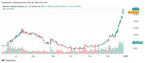 Publicly Listed Bitcoin Miners Soar in 2023 — Marathon Leads With 767% ...