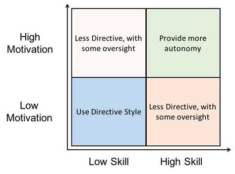 Directive Leadership: 4 Situations When You Should Be Using It - Thoughtful Leader