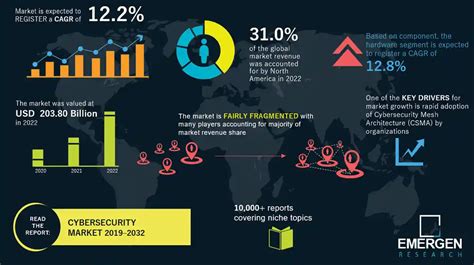 Cybersecurity Market Size, Share | Industry Forecast by 2032