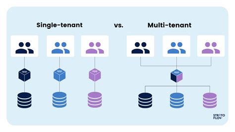 What Is Multitenancy Definition Of Multi Tenant Architecture