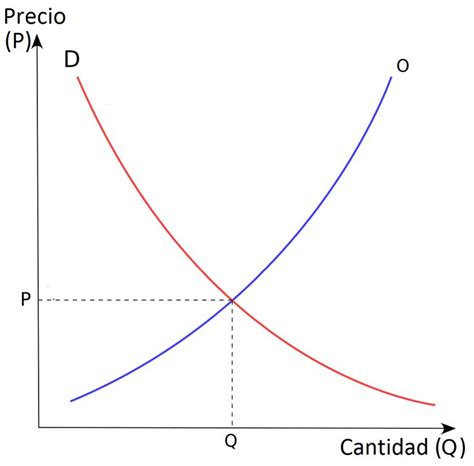 La Ley De La Oferta Y La Demanda Es El Principio B Sico Sobre El Que Se