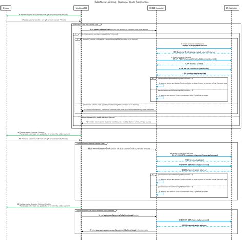 Customer credit | Salesforce Lightning B2B Commerce App 2.0