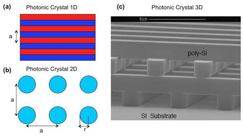 Some Classic Examples Of Photonic Crystals A D Photonic Crystal