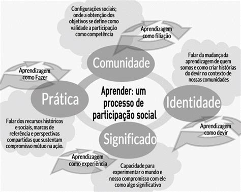 A participação social como processo de aprendizagem e conhecimento