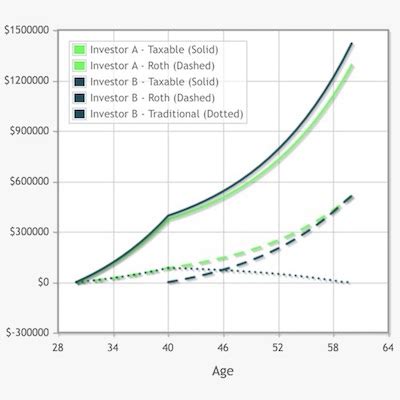 Traditional IRA vs. Roth IRA - The Best Choice for Early Retirement