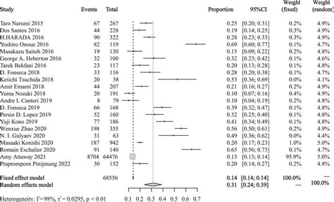 Prevalence Of Sarcopenia And Its Association With Clinical Outcomes In