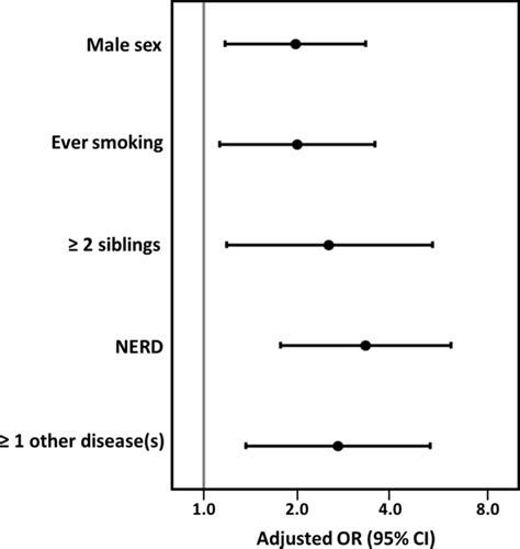 Forest Plot Summarizing The Associations Between Risk Factors And