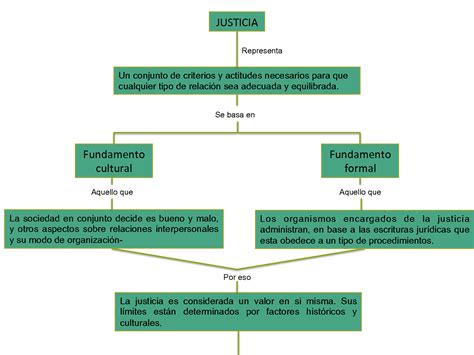 Solution Mapa Conceptual De Justicia Y Tipos De Justicia Studypool