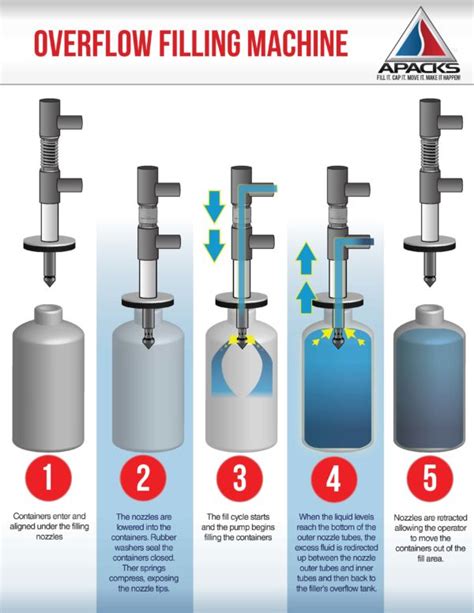 Automatic Pressure Overflow Filler Overflow Filler