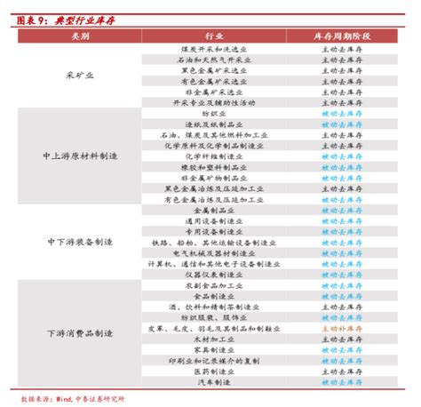 五问库存周期：目前在什么位置？何时见底？有哪些领先指标 知乎