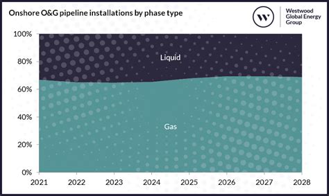 Westwood Insight Onshore O G Pipeline Capex To Total 369 Billion