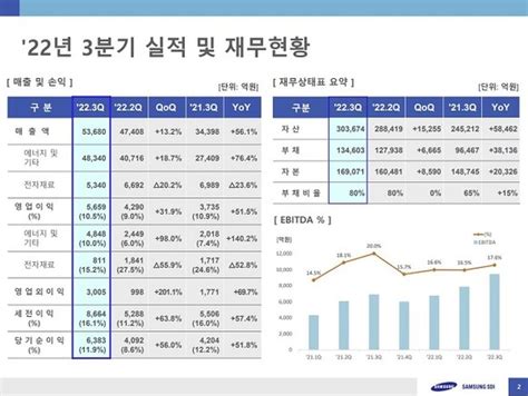 종합 프리미엄 제품 호조로 수익성까지 개선삼성SDI 3분기 성적표 역대 최대 네이트 뉴스