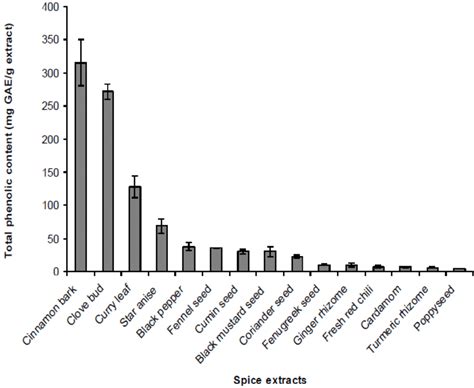 Total Phenolic Content Of Aqueous Extracts From 15 Spices Download