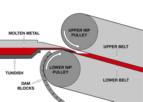 Copper strip technology — Hazelett Strip-Casting Corporation