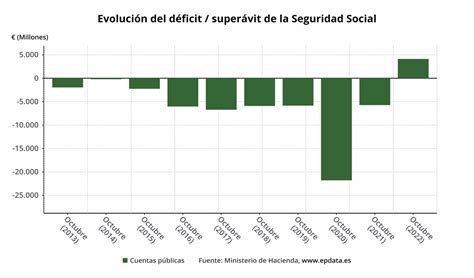 La Seguridad Social logra superávit de 4 128 millones hasta noviembre