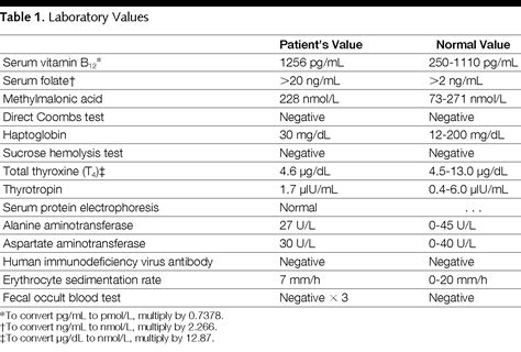 Anemia Lab Values Cheat Sheet