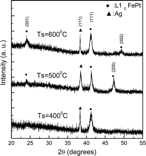 Xrd Patterns Of The Various Annealed Mgo 5 Nm Fept 20 Nm Ag 5 Nm