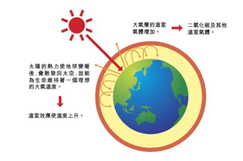 全球暖化是怎樣形成的