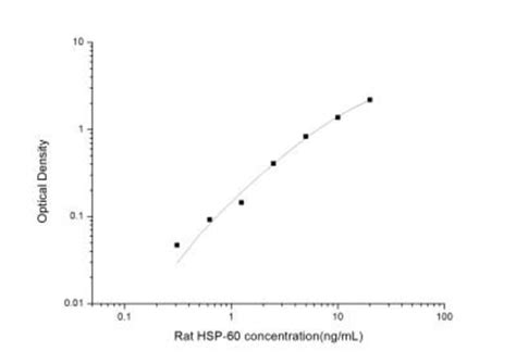 Novus Biologicals Rat Hsp Elisa Kit Colorimetric Kit Fisher