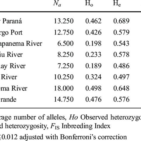 Intra Population Genetic Diversity Indexes Obtained With Microsatellite