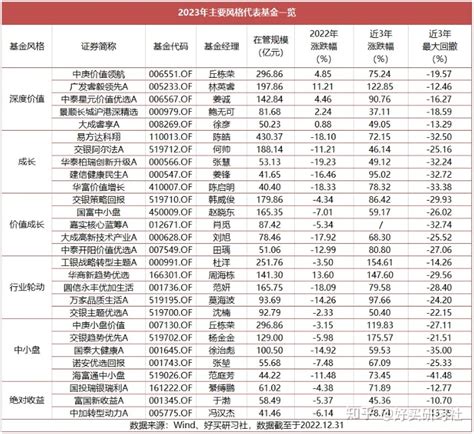 只选5只基金，配置成适合2023年的理想组合 知乎