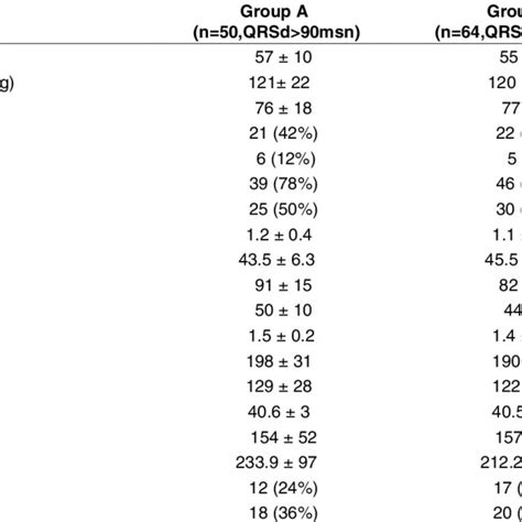 Patients Outcomes According To Qrs Duration Download Scientific Diagram