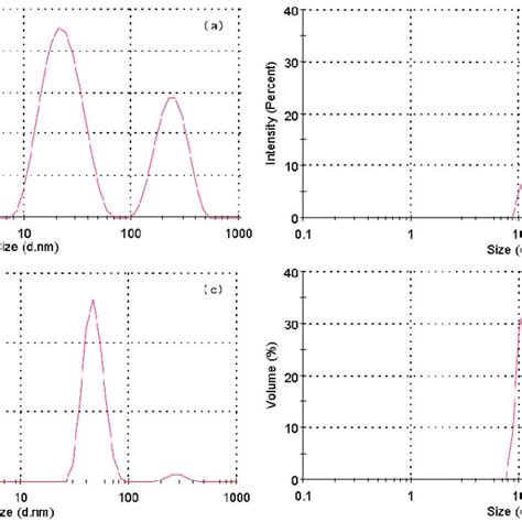 Dls Size Distribution Histograms By Intensity A And B By Volume C And