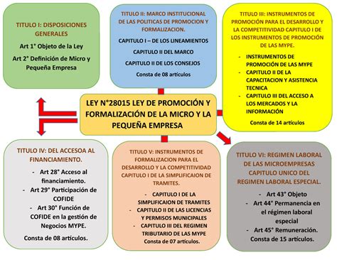 Ley N 28015 Ley de Promoción y Formalización de la Micro y Pequeña