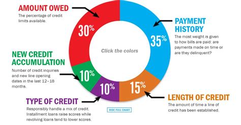 Credit Score Break Down